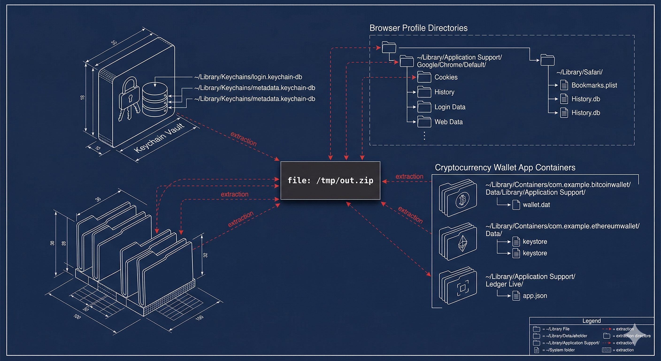 macOS stealer data exfiltration diagram
